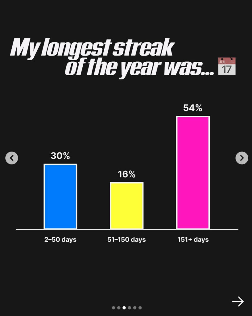 Peloton member preference poll results: longest streak.